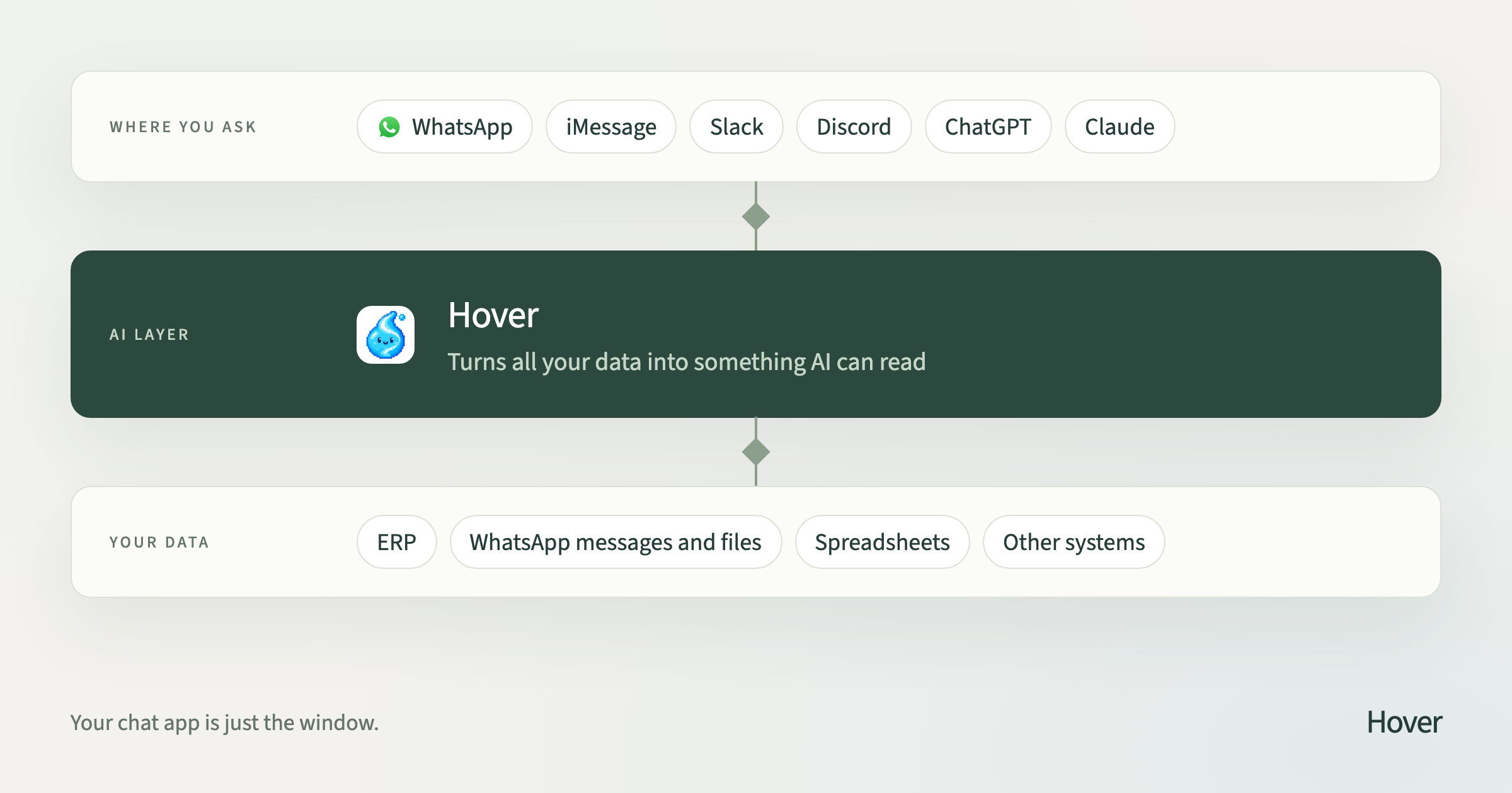 Three layers: your data (ERP, WhatsApp messages and files, spreadsheets, other systems) at the bottom, Hover as the AI layer in the middle, and the chat apps where you ask (WhatsApp, iMessage, Slack, Discord, ChatGPT, Claude) on top