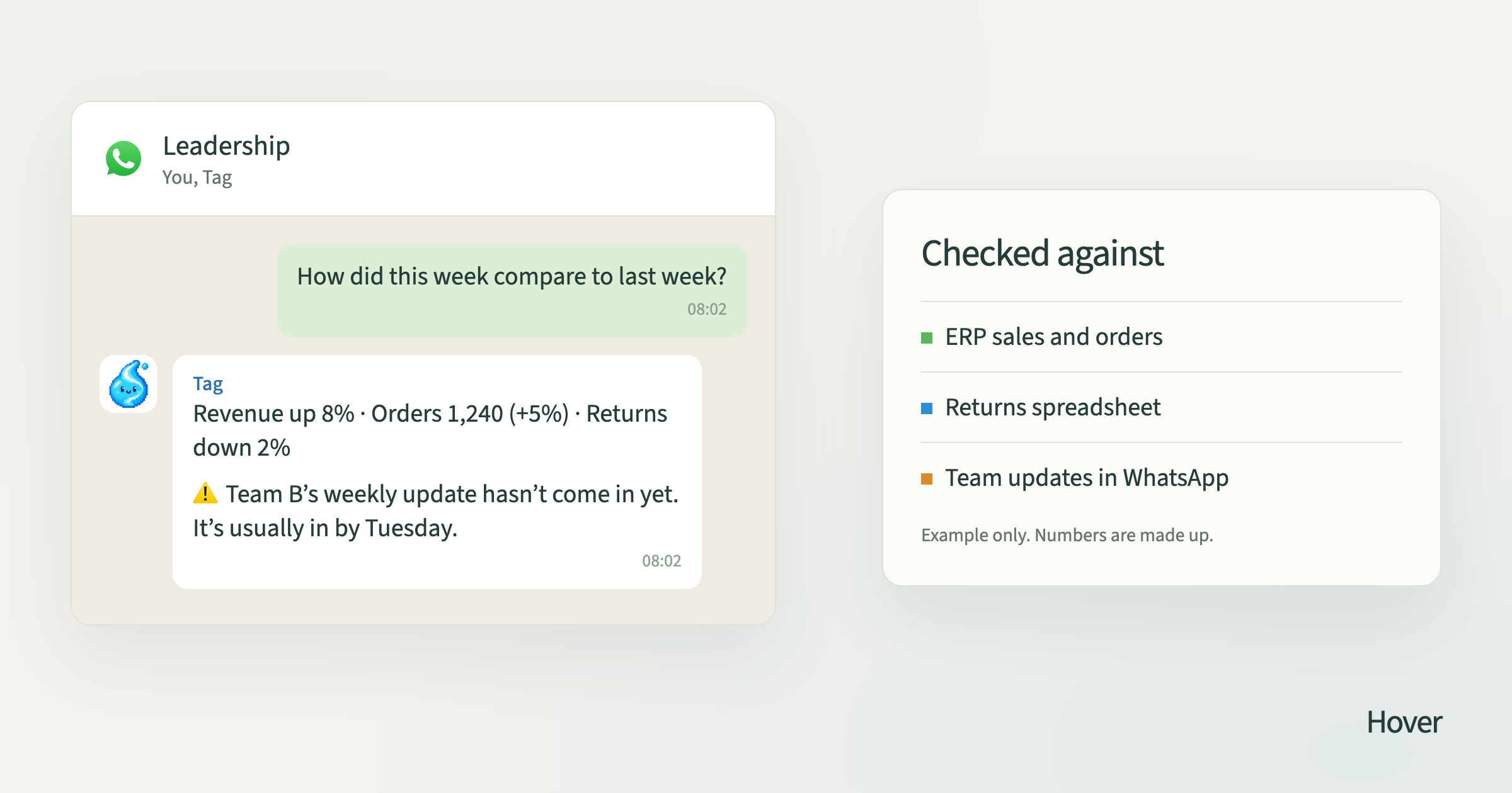 A WhatsApp chat where someone asks how this week compared to last week, and Tag replies with revenue, orders and returns, and flags that Team B’s weekly update is missing, checked against the ERP, a returns spreadsheet and team updates
