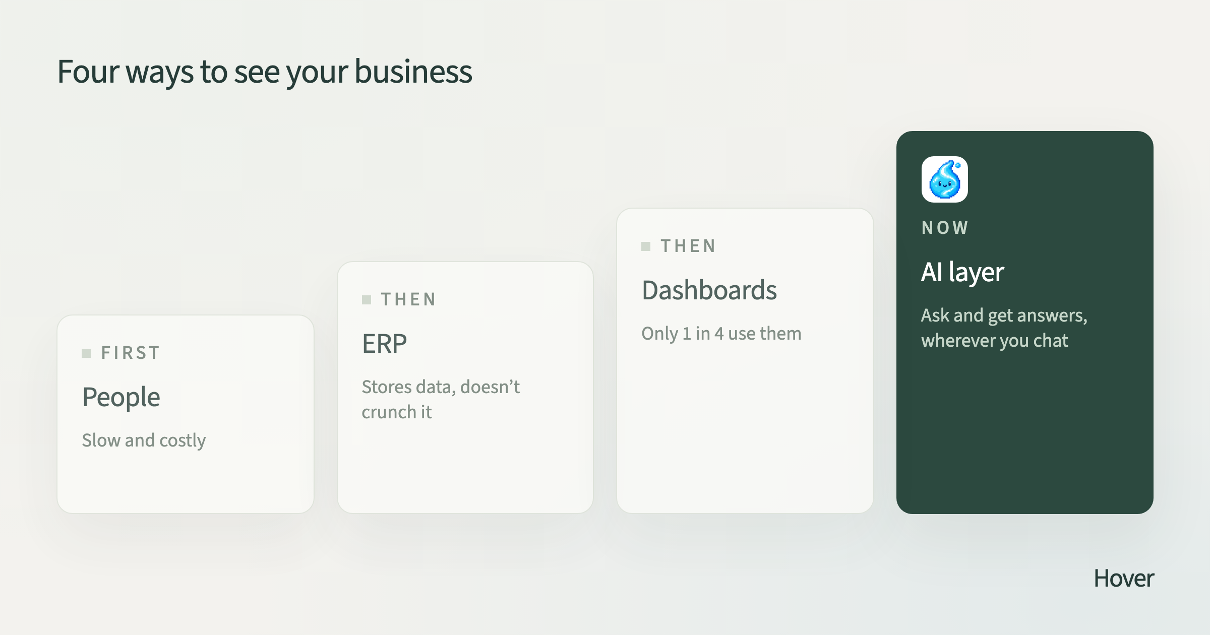 Four ways to see your business, rising like steps: people (slow and costly), ERP (stores data, doesn’t crunch it), dashboards (only 1 in 4 use them), and an AI layer (ask and get answers, wherever you chat)