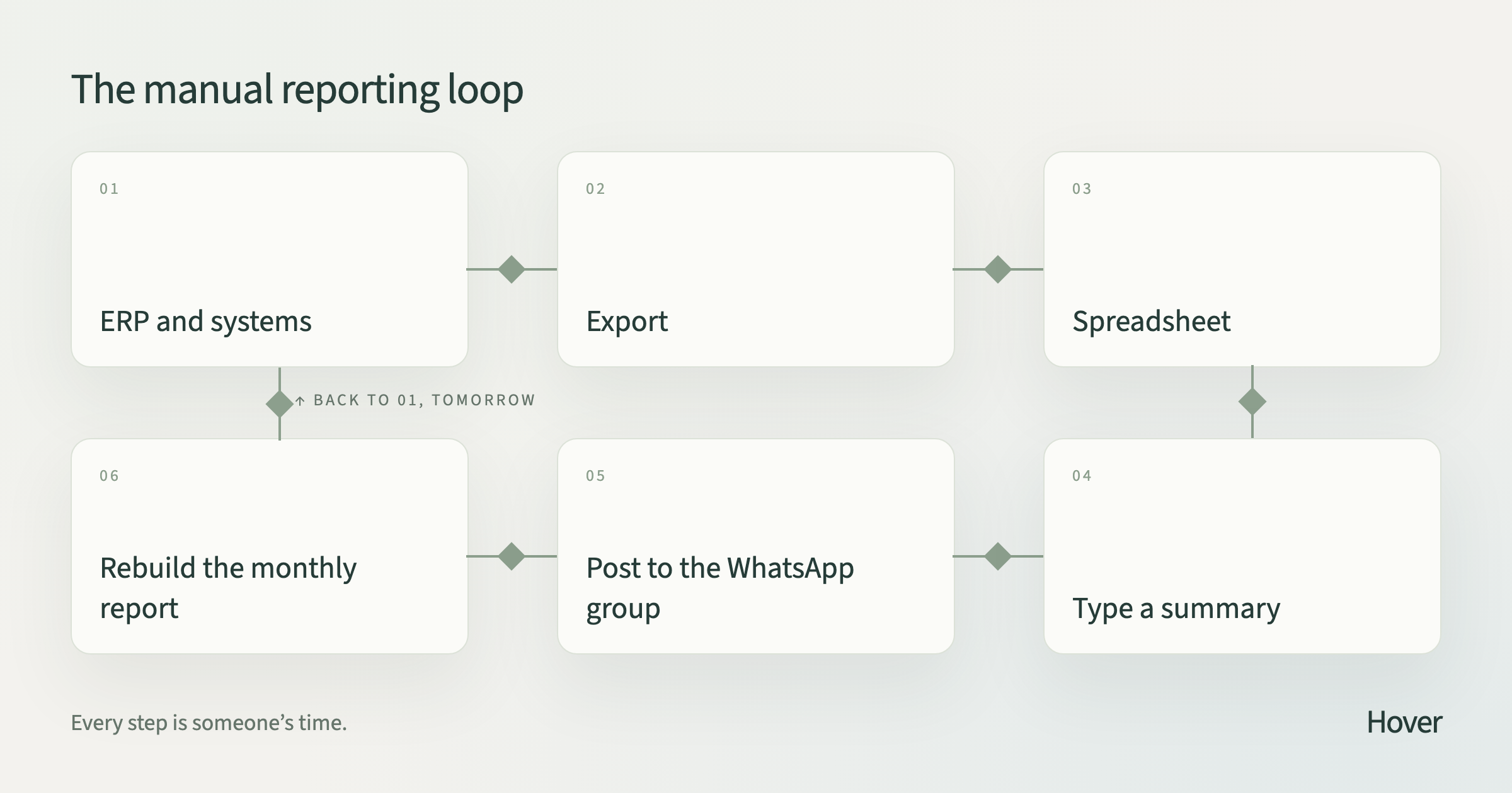 Six steps of manual reporting in a loop: ERP and systems, export, spreadsheet, type a summary, post to the WhatsApp group, rebuild the monthly report, then back to the start the next day