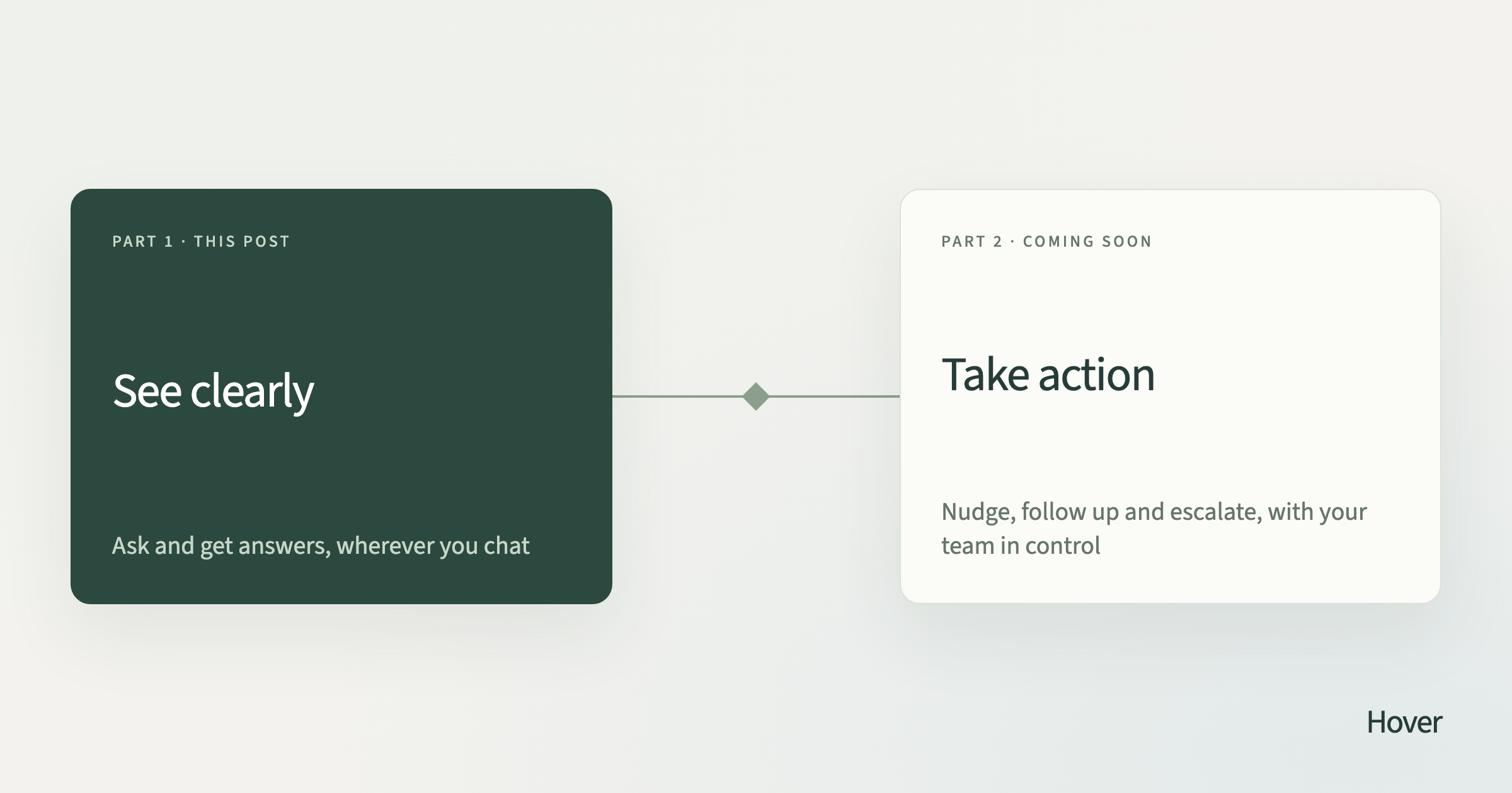 Two steps joined by a line: See clearly (this post), then Take action (Part 2, coming soon)