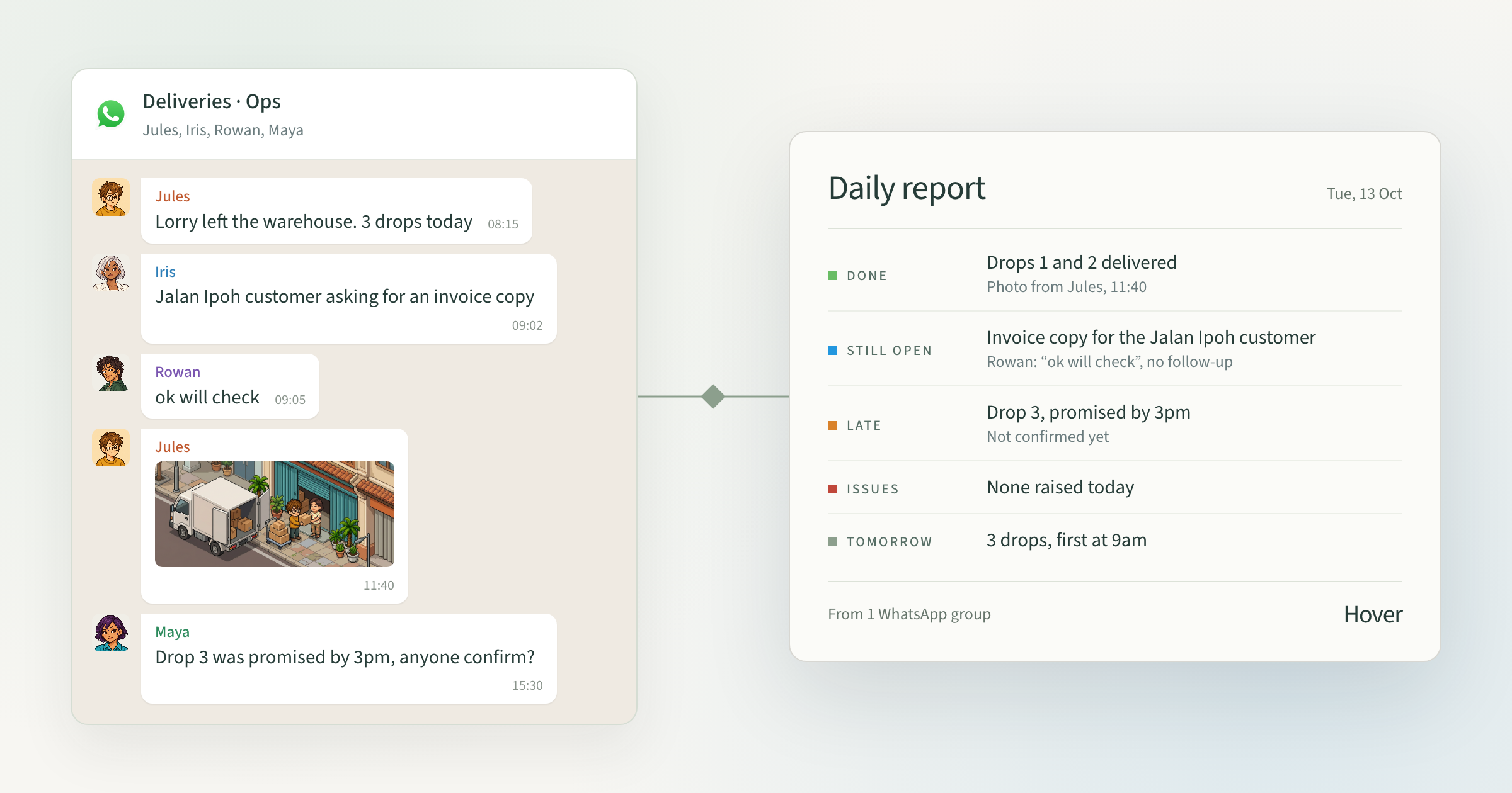 A WhatsApp delivery group with five messages, including a photo of boxes being handed over, turned into a daily report with Done, Still open, Late, Issues and Tomorrow sections